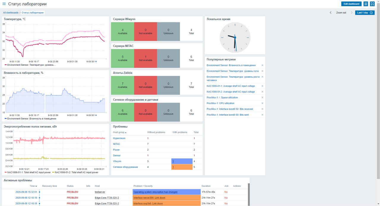 Дашборд Zabbix