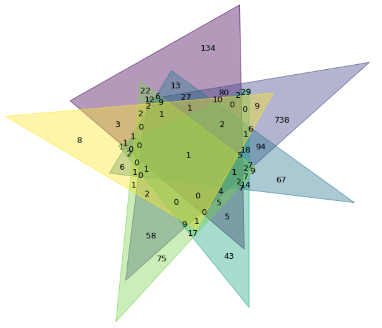 Визуализация пересечений и перекрытий с помощью Python - 14