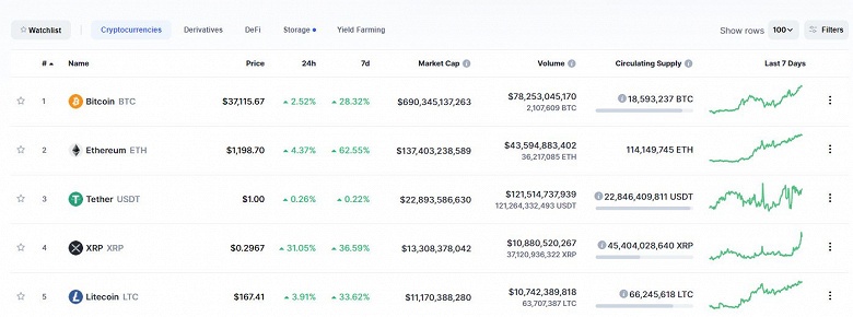 Bitcoin и Etherium рекордно растут