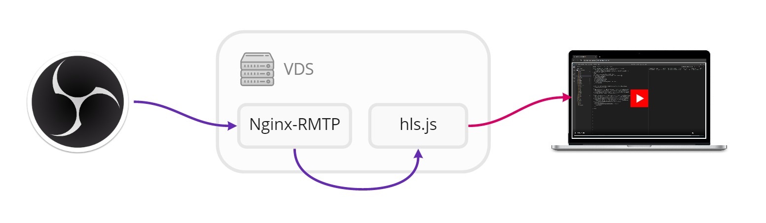 Запускаем свой RTMP сервер для стриминга - 2