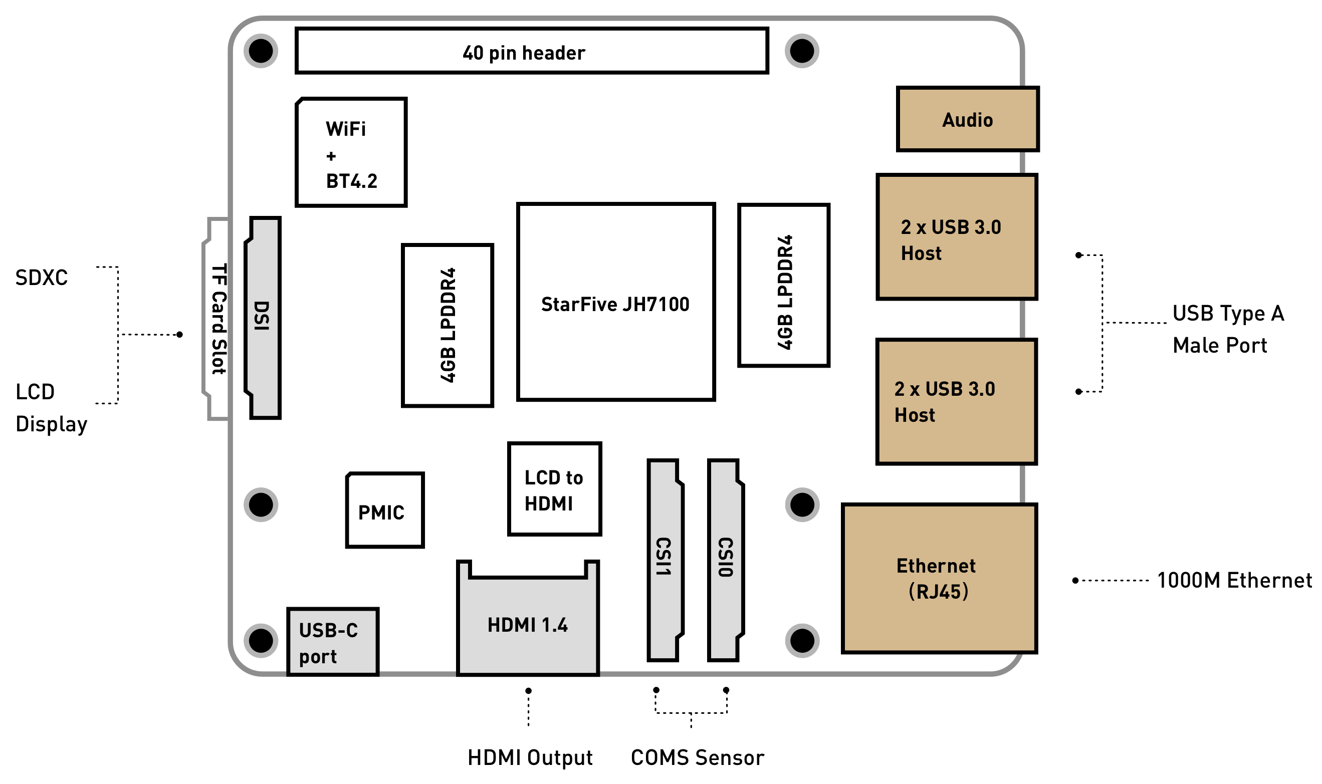 BeagleV block diagram