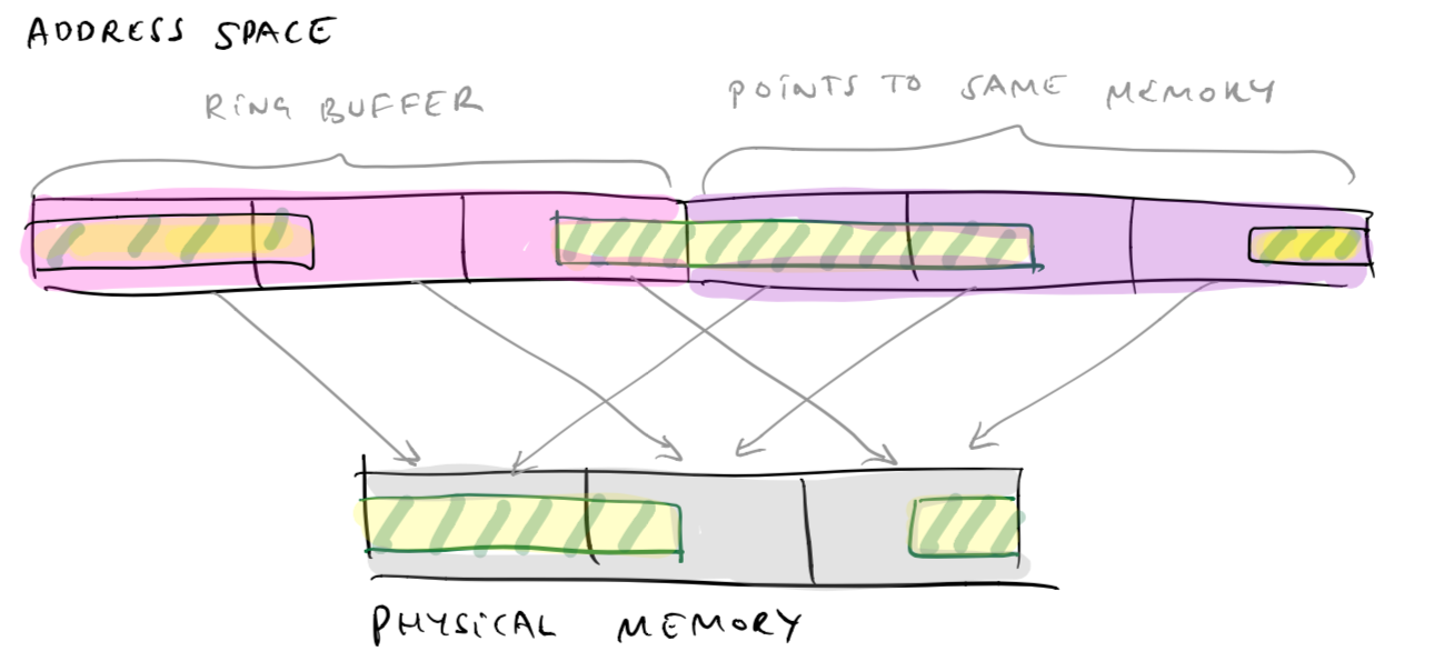 Кольцевой буфер (ring buffer) с маппингом страниц. 