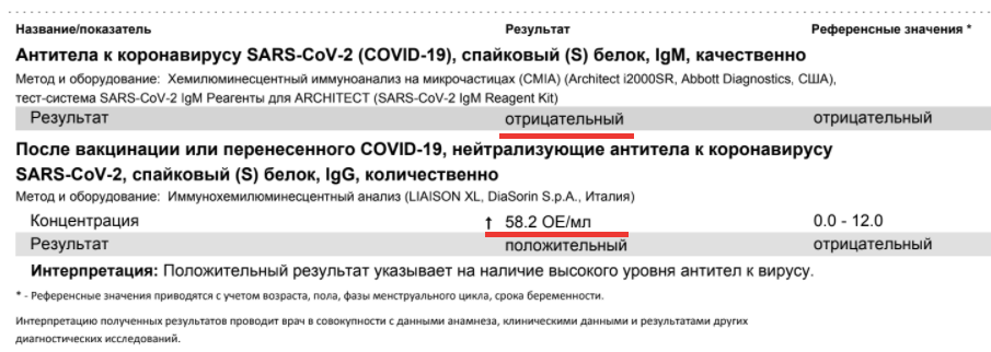 IgM — отрицательный, значит перед уколом не болел.IgG — 58,2 ОЕ/мл, а всё что больше 15 ОЕ/мл считается высоким уровнем антител.