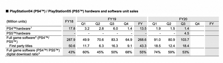 Официально: Sony за прошлый год продала 4,5 миллиона PlayStation 5, и все – в убыток