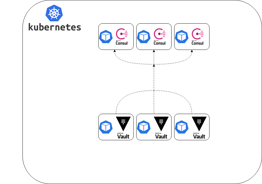 Сравнение производительности HashiCorp Vault с разными бэкендами - 2