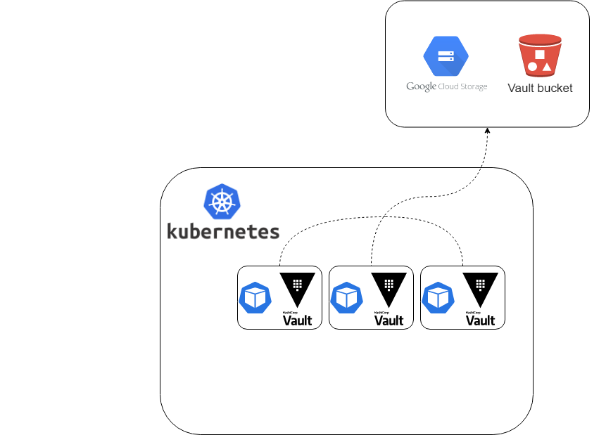 Storage vault. HASHICORP Vault Интерфейс. HASHICORP Vault agent.