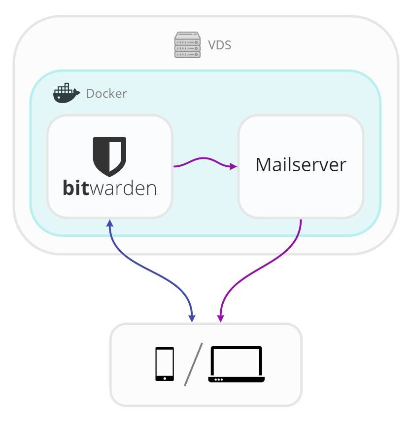 Хостим Bitwarden — open-source менеджер паролей - 2