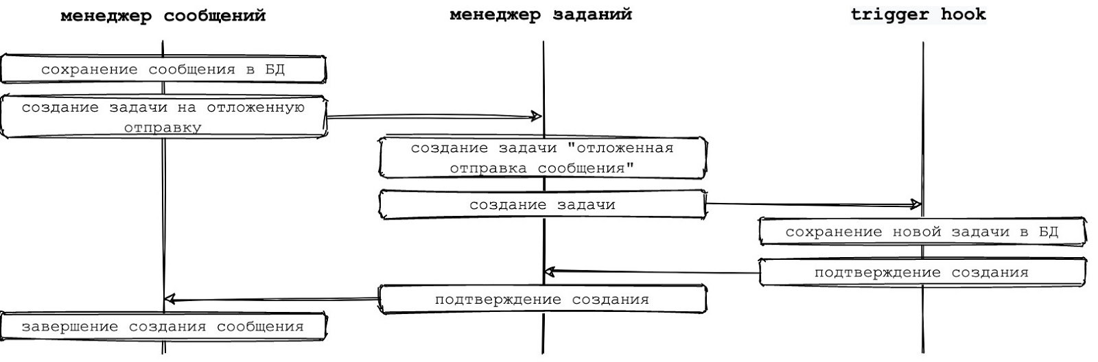 Рисунок 5 - Создание задания с использованием промежуточного слоя