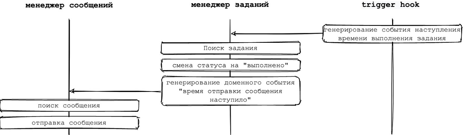 Рисунок 6 -  Обработка события с использованием промежуточного слоя