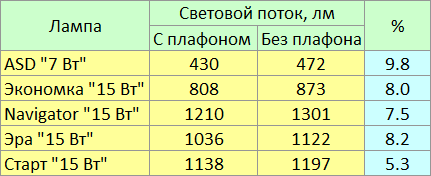 Как плафоны снижают яркость ламп - 4