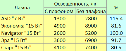 Как плафоны снижают яркость ламп - 6