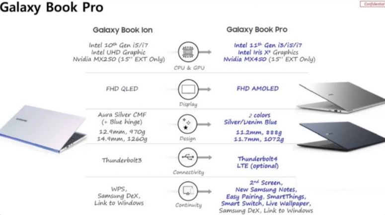 С экраном AMOLED, интерфейсом Thunderbolt 4, модемом LTE и массой 888 граммов. Ноутбуки Samsung Galaxy Book Pro окажутся поинтереснее MacBook Air на SoC M1