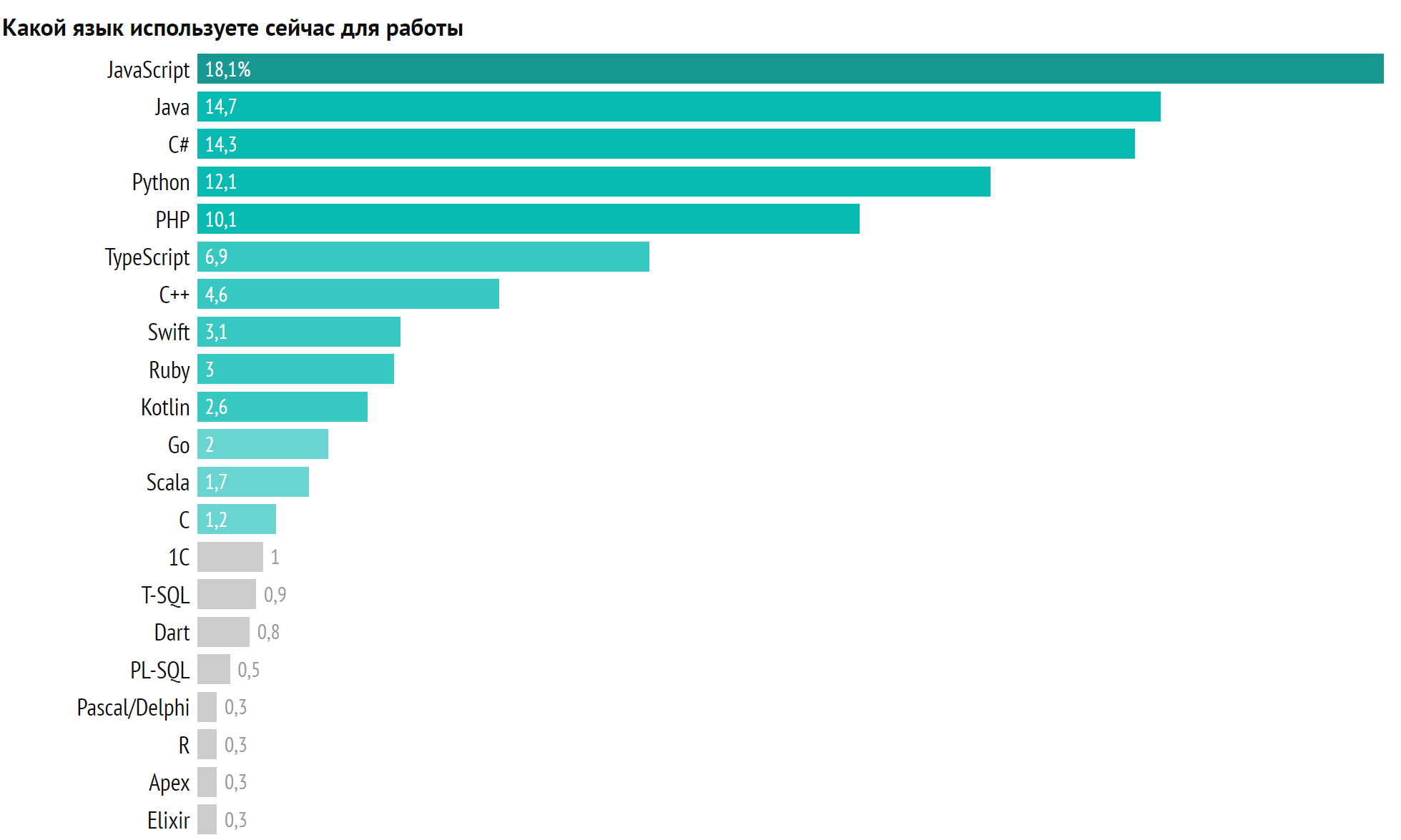 В настоящее время самое распространенное. Топ языков программирования 2020. Самые популярные языки программирования 2021. Диаграмма популярности языков программирования 2021. Статистика популярности языков программирования 2021.