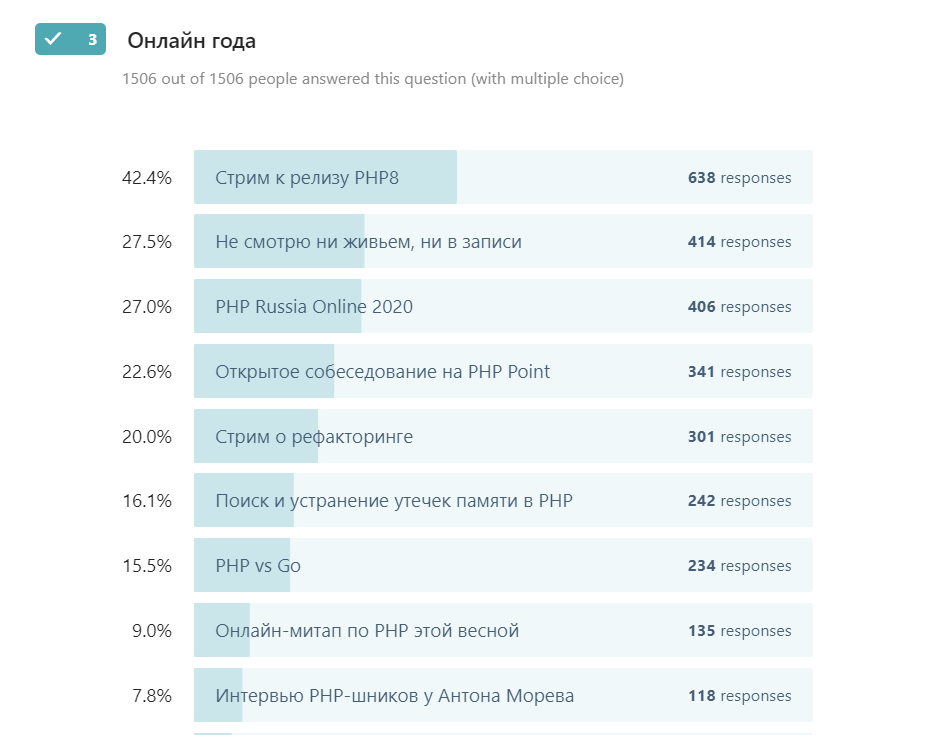Выше мы представили самые популярные свободные ответы. А вот как распределились голоса по предзаданым позициям