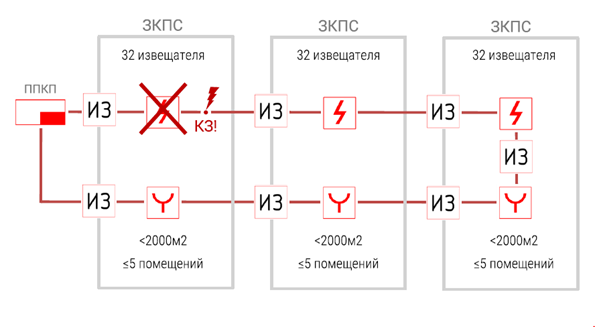 Сп 2020 пожарная сигнализация. Зоны контроля пожарной сигнализации. ЗКПС В пожарной сигнализации. ЗКПС ручной пожарный Извещатель. Расстановка извещателей в ЗКПС.