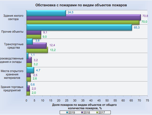 Да не сгорит оно огнём. Обновление противопожарных требований в 2021 году - 23