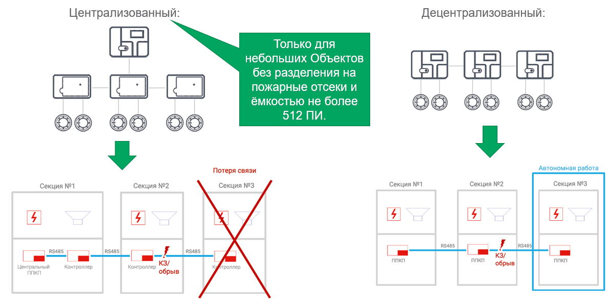 485.1311500 2020. Резервирование RS-485 по новому СП 484. СП 484.1311500.2020 расстановка. СП 485.1311500.2020 В картинка инфографика.