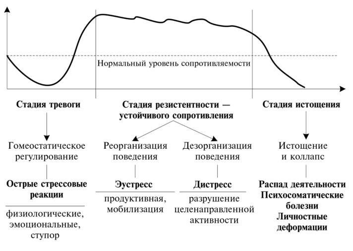 Общий адаптационный синдром картинки