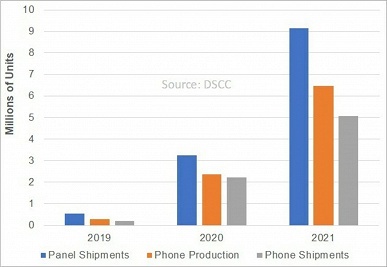 Наглядное доминирование Samsung. Компания может нарастить продажи гибких смартфонов в 10 раз по итогам последнего квартала года