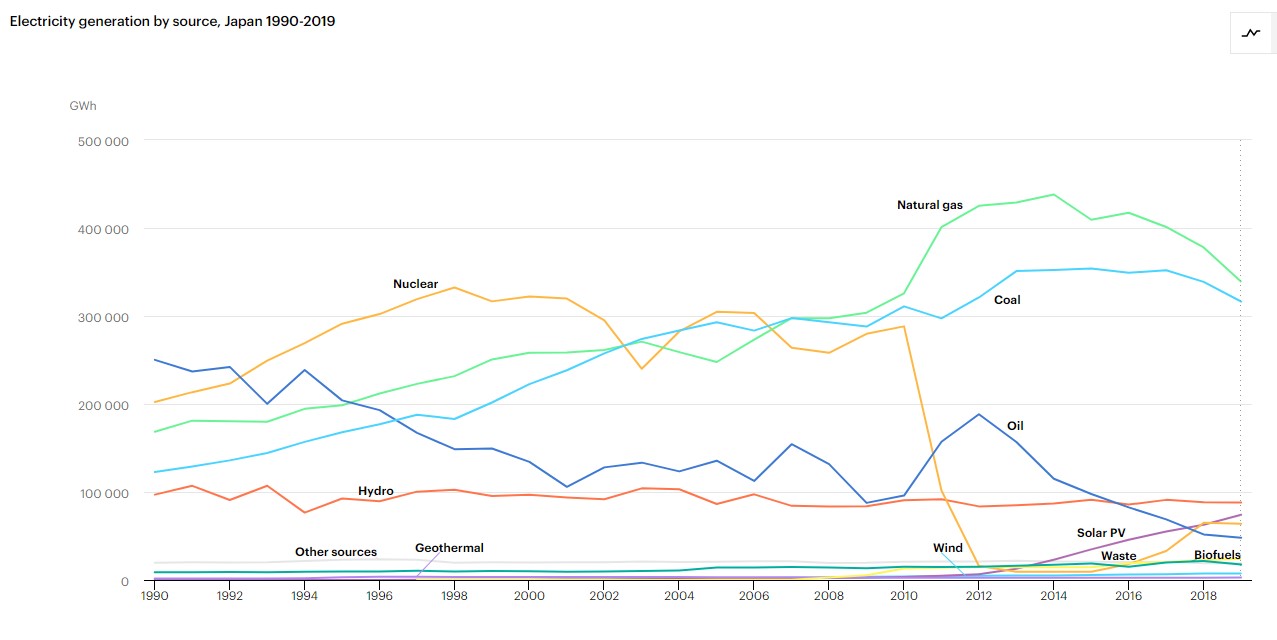 Динамика различных источников электроэнергии в Японии. После 2011 года атом резко упал и его заменили уголь и газ.