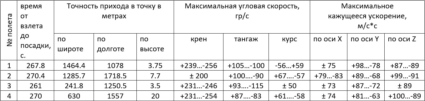 Результаты испытаний одного из лётных дней в декабре 2020-го года