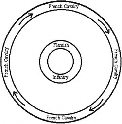 Схема боя по Гентским анналам, приводится по Kelly DeVries «Infantry Warfare in the Early Fourteenth Century : Discipline, Tactics, and Technology Warfare in History» // The Boydell Press, 1996