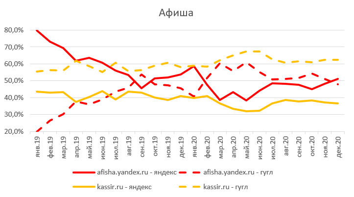 Яндекс – не Рунет, Рунет – не Яндекс: ФАС попросила немного равноправия - 13