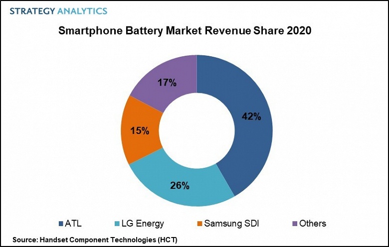 Назван крупнейший поставщик аккумуляторов для смартфонов по итогам 2020 года