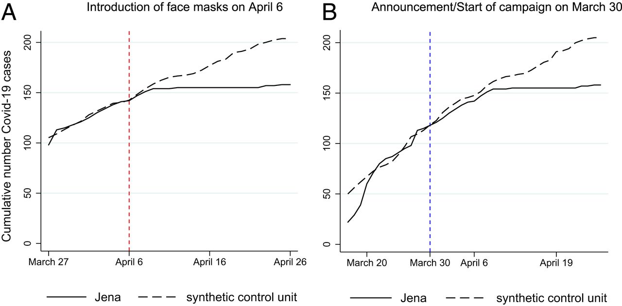 График количества случаев Covid–19 в городе Йена, где кампания по продвижению масок началась 30 марта, а обязательными маски стали 6 апреля. Пунктирной линией показана "синтетическая контрольная группа", рассчитанная на основании данных других городов, где такие меры в это время не вводились.