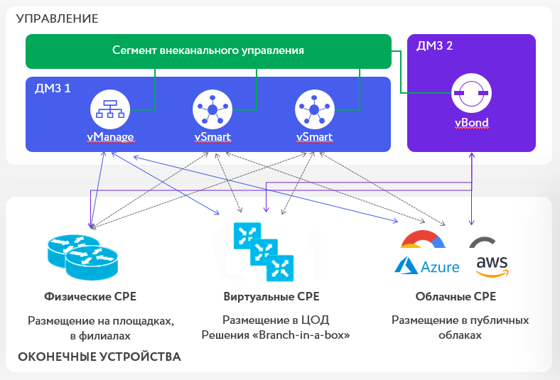 Аналитика в SD-WAN – как она выглядит и зачем нужна? - 2