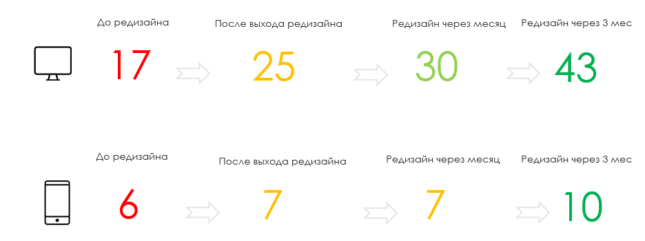 Редизайн сайта с 1+ млн DAU в продуктовом подходе - 12