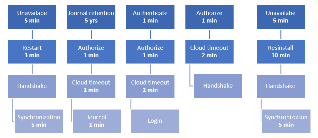 Scenario Tree