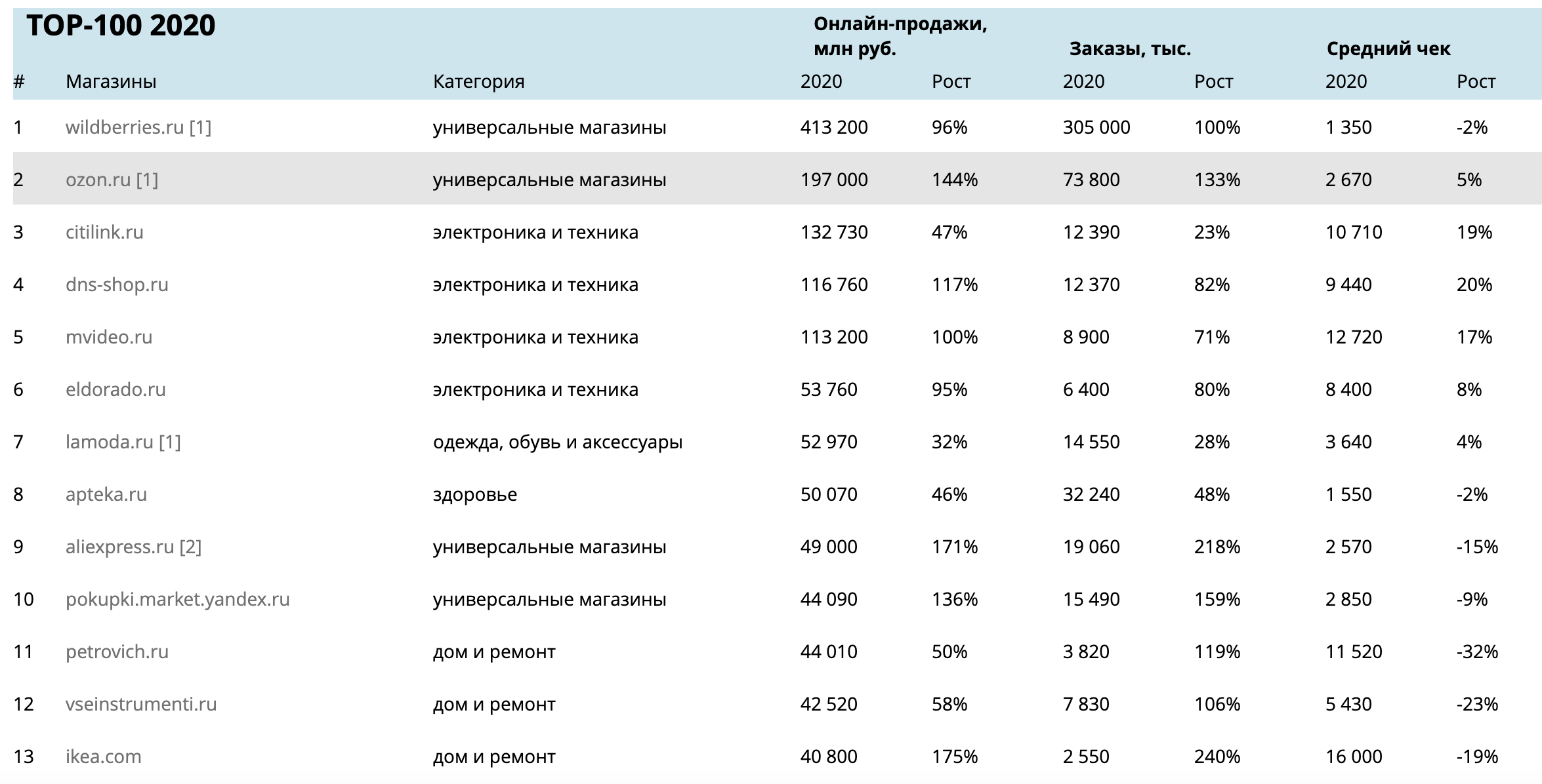 Dark Web Markets