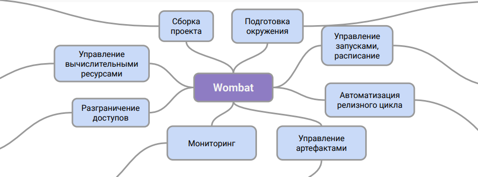 Вомбатизация, или зачем мы разработали собственную систему управления пайплайнами данных - 5