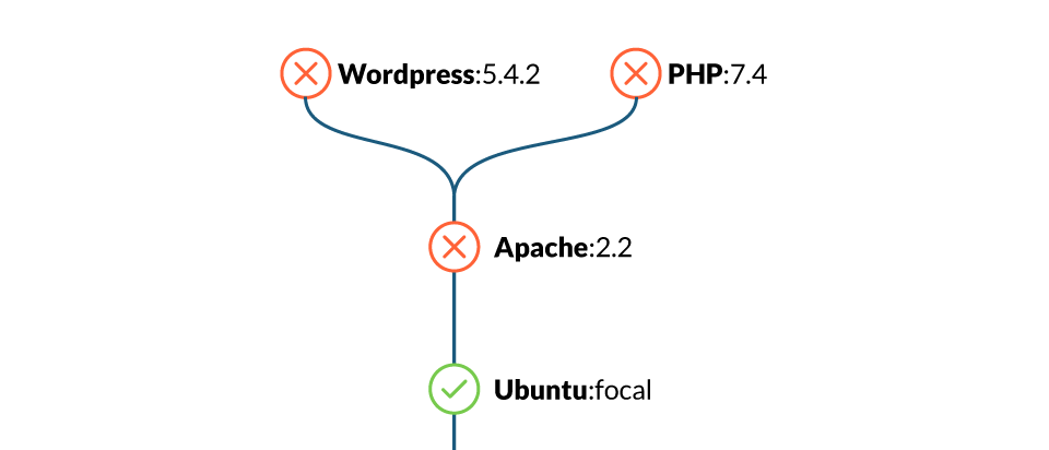 20 лучших практик по работе с Dockerfile - 2