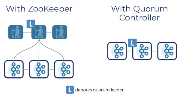 Apache Kafka — скоро без ZooKeeper - 3