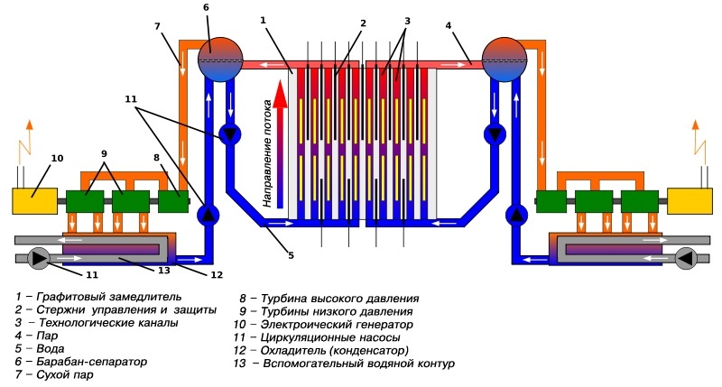 А это схема работы РБМК