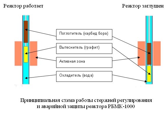 Чернобыль ч.1. РБМК-1000 - 12