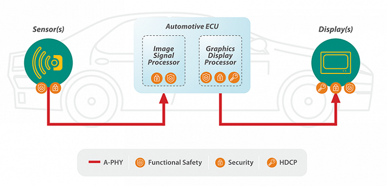 Спецификации интерфейса MIPI Automotive SerDes Solutions (MASS) призваны упростить интеграцию дисплеев в транспортные средства