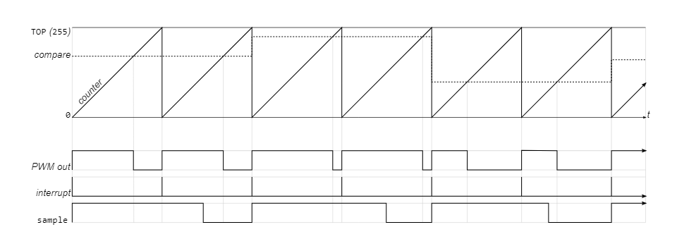 Чиптюн-музыка на ATtiny4 и трехцентовом Padauk - 3