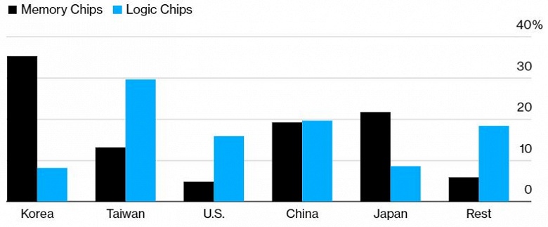 Южная Корея планирует инвестировать в производство полупроводниковой продукции 450 млрд долларов