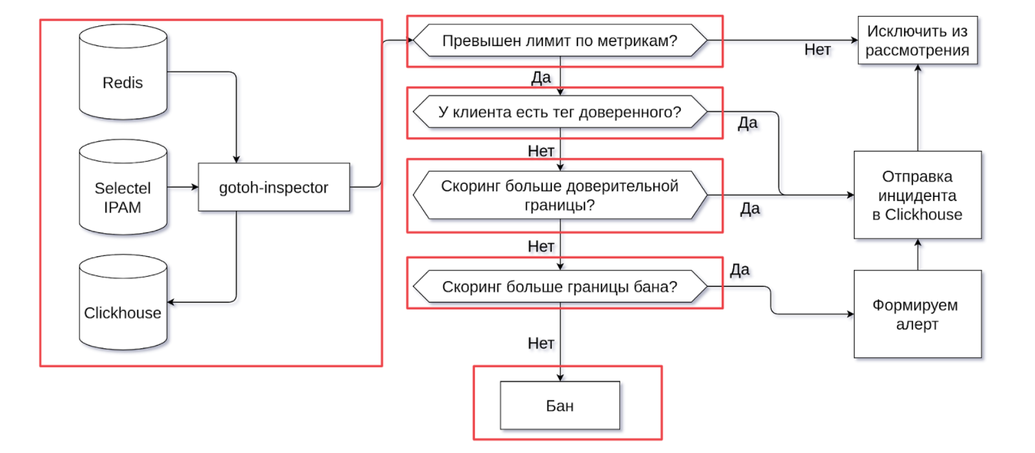 Самописный антиспам-сервис Gotoh, или как мы боролись за «белизну» IP-адресов - 5