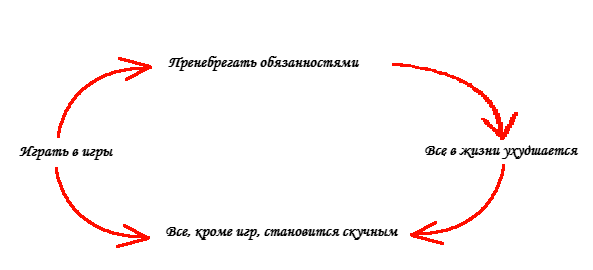 Следует ли. Как выполнить достижение порочный круг.