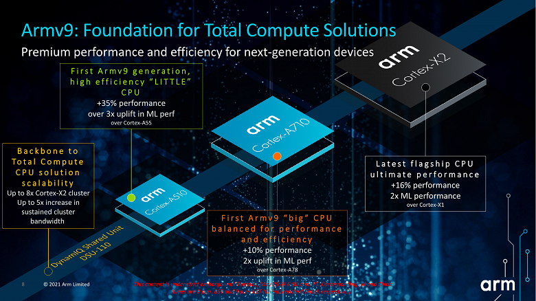 Представлены CPU Cortex-X2, Cortex-A710, Cortex-A510 и GPU Mali-G710, G610, G510 и G310