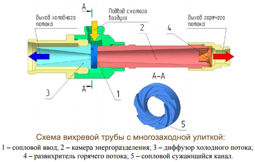 Схема вихревой трубы