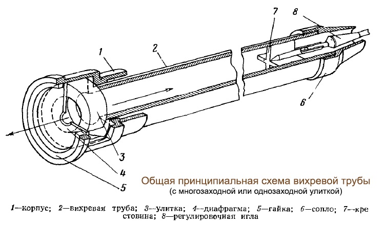 Схема вихревой трубы