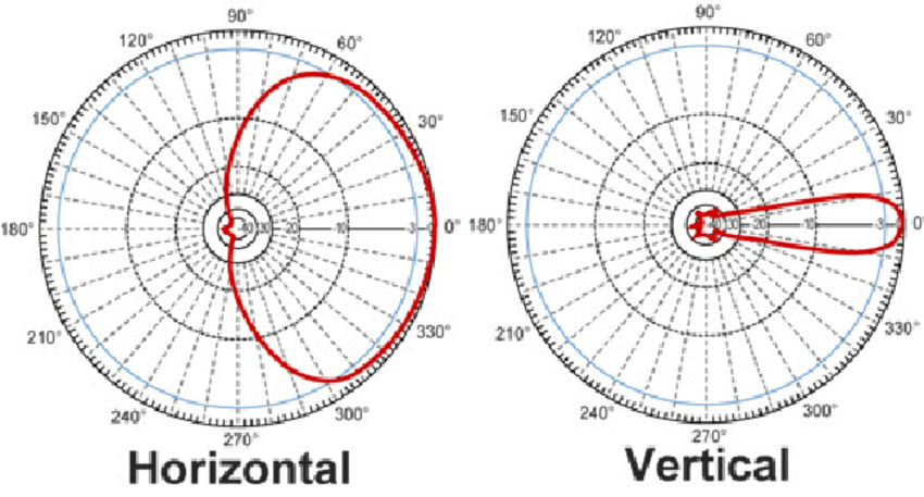 Диаграмма направленности wifi антенны