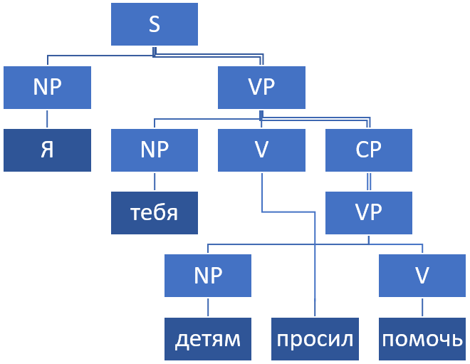 Грамматический разбор для естественных языков. Ч.1: Языки описания языков - 4