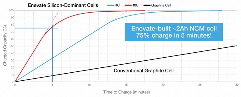 Компания Enevate договорилась о выпуске аккумуляторов XFC-Energy, которые заряжаются в десять раз быстрее обычных