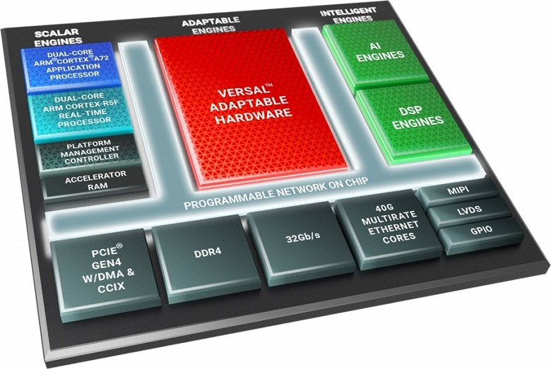 По данным Xilinx, платформа Versal AI Edge характеризуется наибольшей производительностью на алгоритмах ИИ на единицу энергопотребления